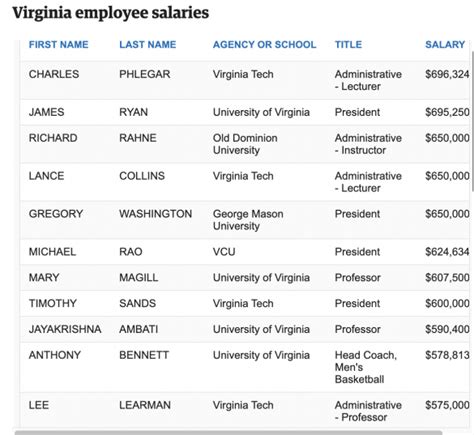 The raise, which would take effect on 1 September 2023, would apply to “full-time employee of a state agency, including an institution of . . Virginia state employee salary increase 2023